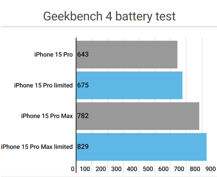 简阳apple维修站iPhone15Pro的ProMotion高刷功能耗电吗