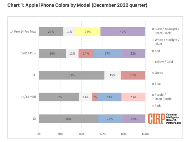 简阳苹果维修网点分享：美国用户最喜欢什么颜色的iPhone 14？ 