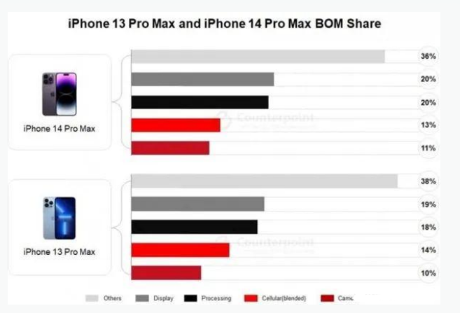 简阳苹果手机维修分享iPhone 14 Pro的成本和利润 