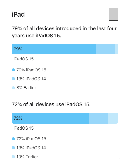 简阳苹果手机维修分享iOS 16将至，iOS 15安装率怎么样 