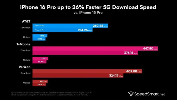 简阳苹果手机维修分享iPhone 16 Pro 系列的 5G 速度 