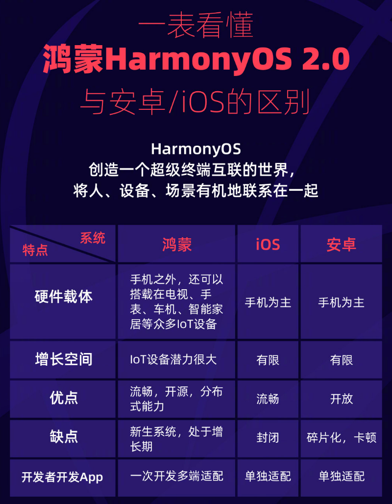 简阳苹果手机维修分享华为鸿蒙 OS 与安卓以及 iOS 都有什么区别 