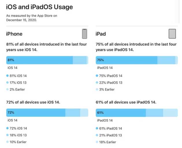 简阳苹果手机维修分享有多少用户更新了 iOS 14 