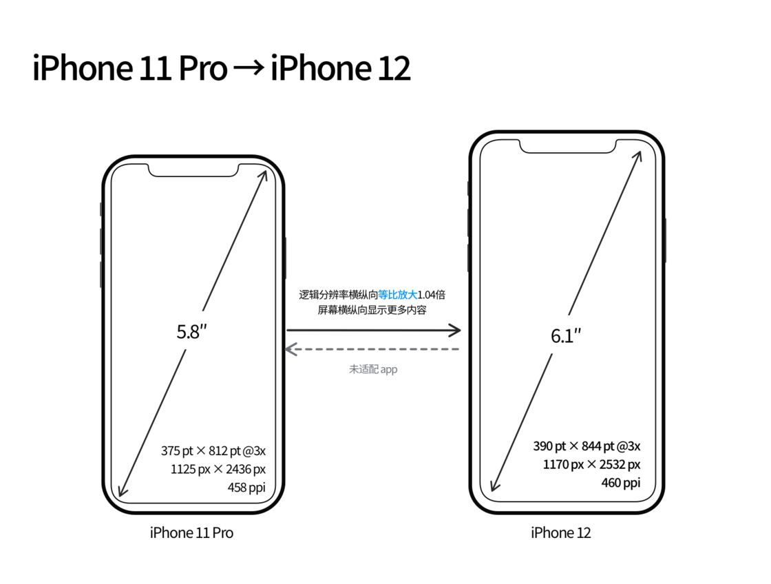 简阳苹果手机维修分享iPhone 12 mini 和 iPhone 12 Pro 的尺寸变化会改变显示内容吗 